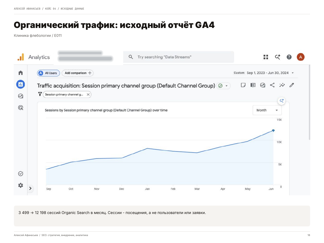 Клиника флебологии: исходный график Organic Search в GA4