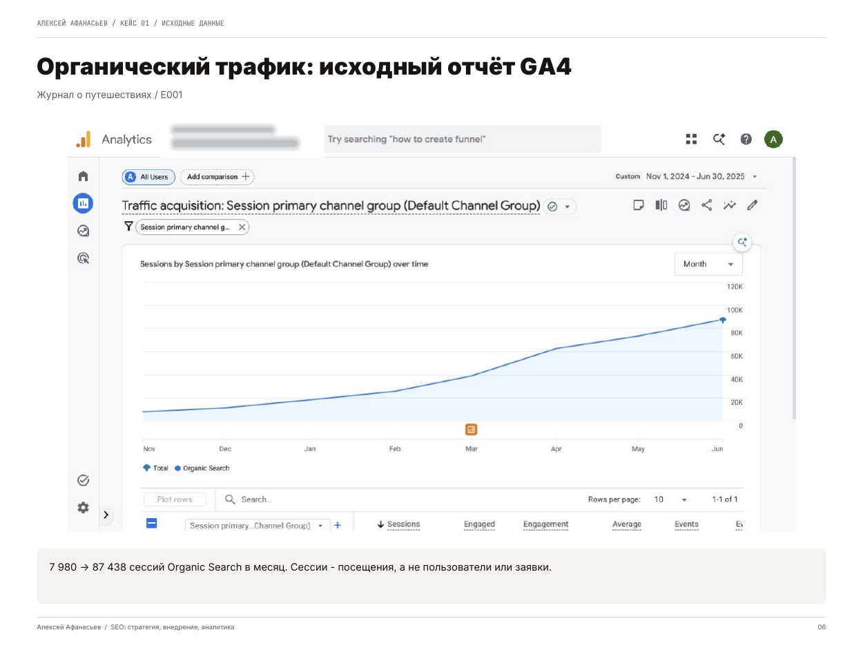 Журнал о путешествиях: исходный график Organic Search в GA4