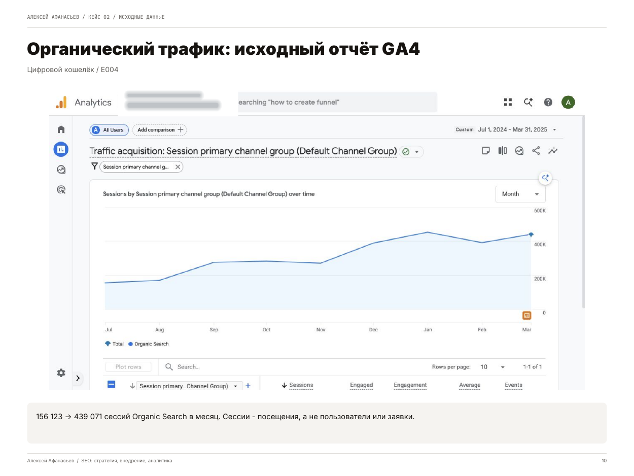 Цифровой кошелёк: исходный график Organic Search в GA4