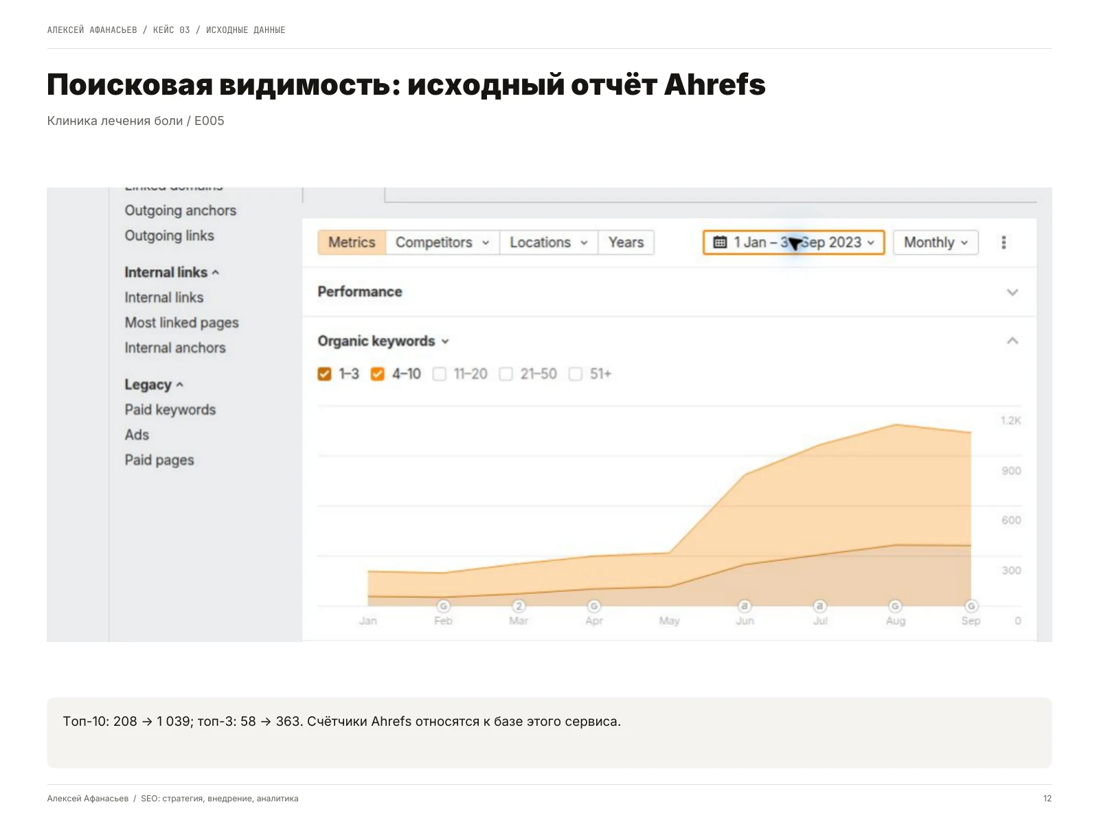 Клиника лечения боли: Поисковая видимость: исходный отчёт Ahrefs, страница 12 портфолио