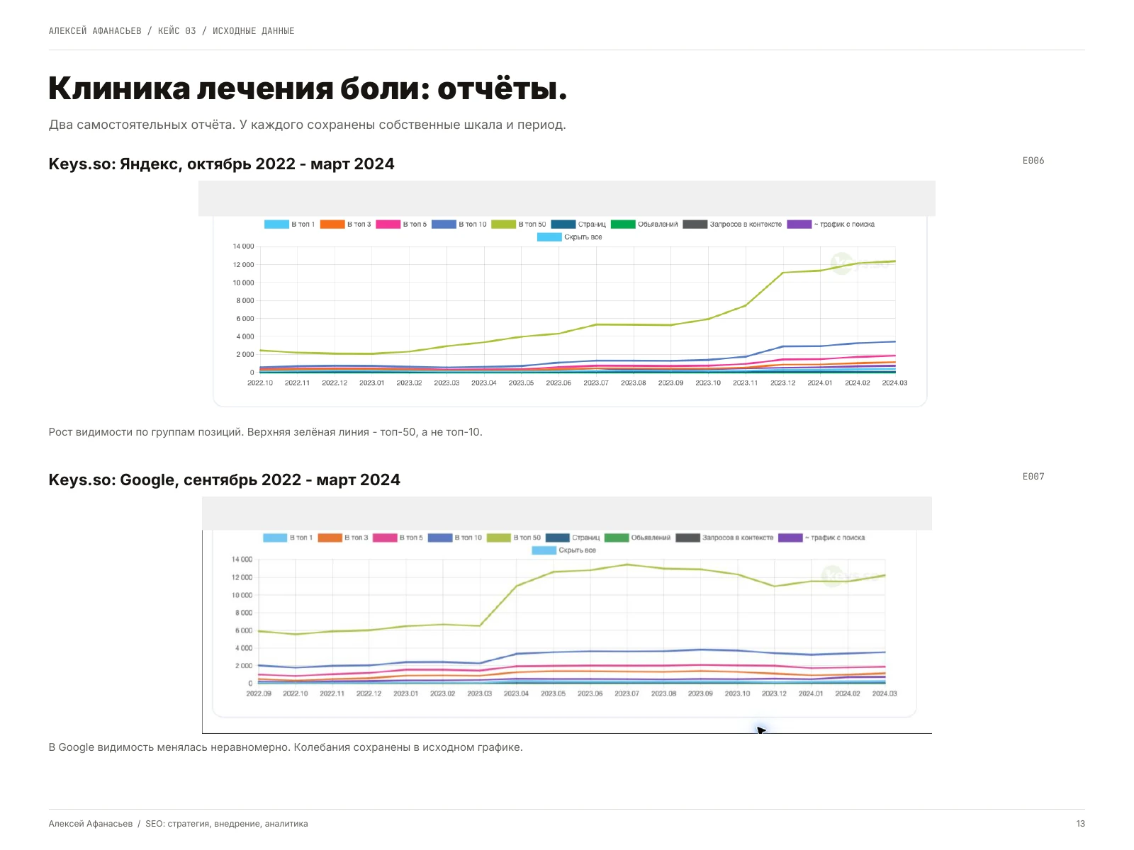 Клиника лечения боли: Клиника лечения боли: отчёты, страница 13 портфолио
