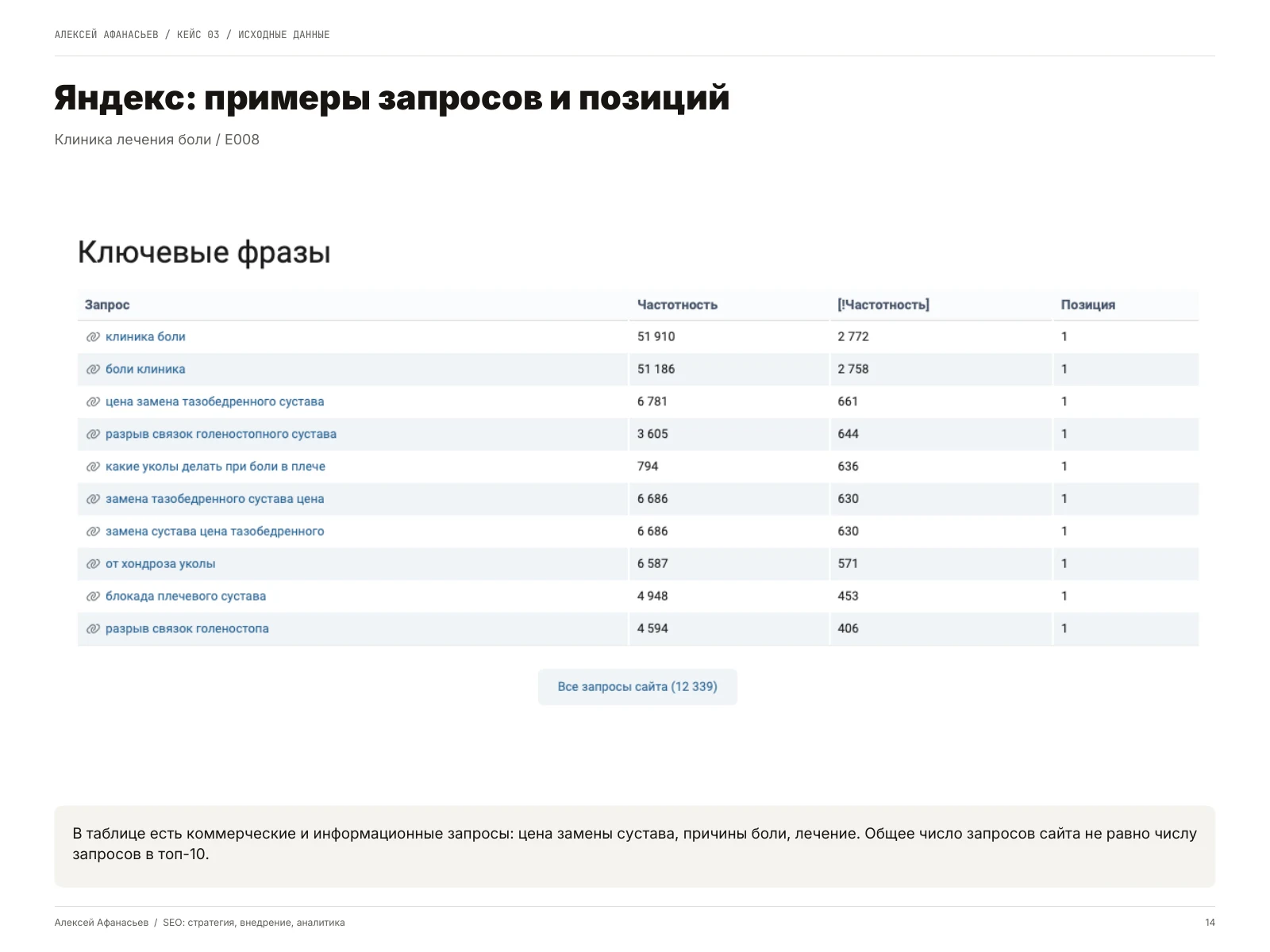 Клиника лечения боли: Яндекс: примеры запросов и позиций, страница 14 портфолио