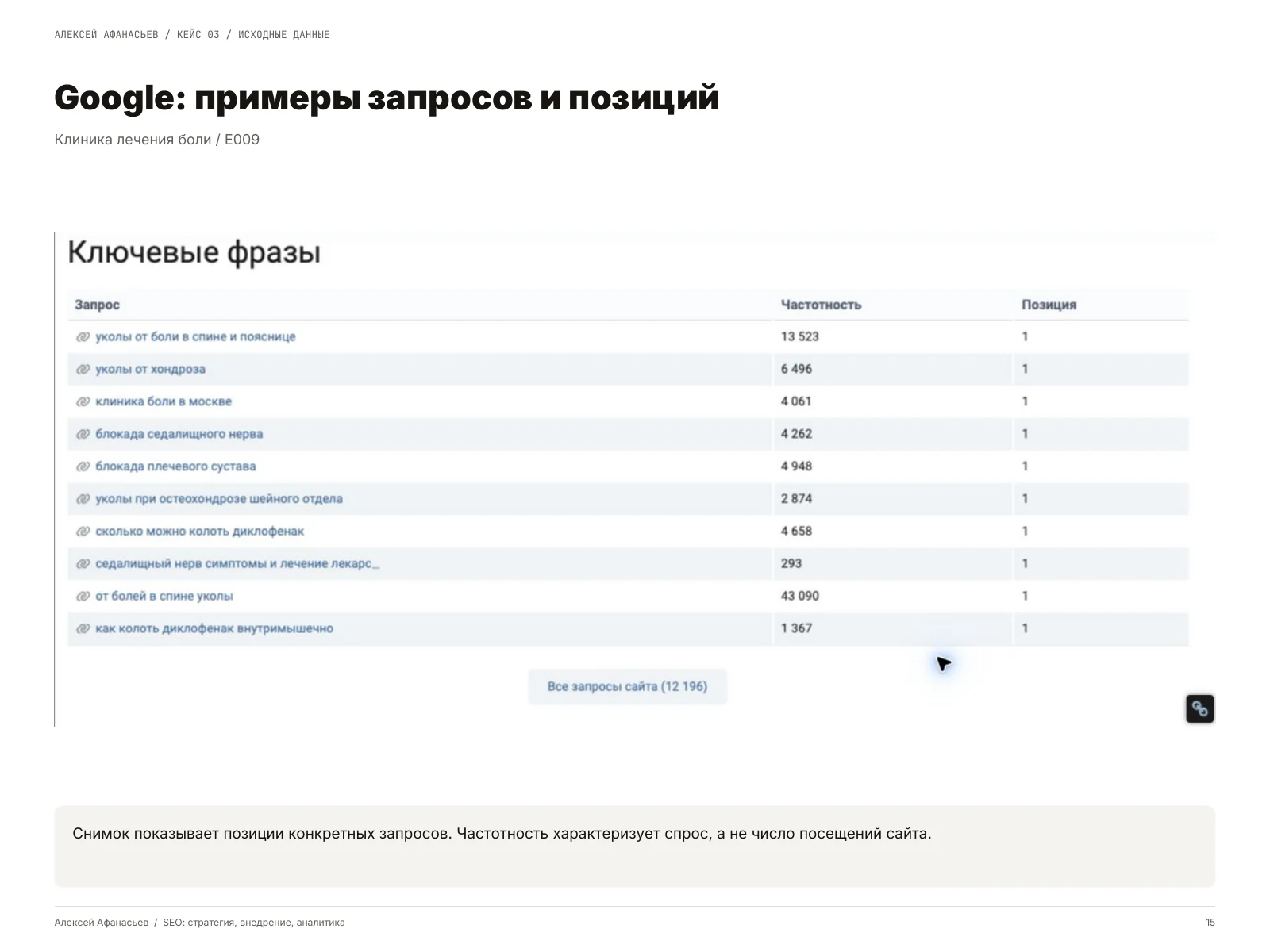 Клиника лечения боли: Google: примеры запросов и позиций, страница 15 портфолио