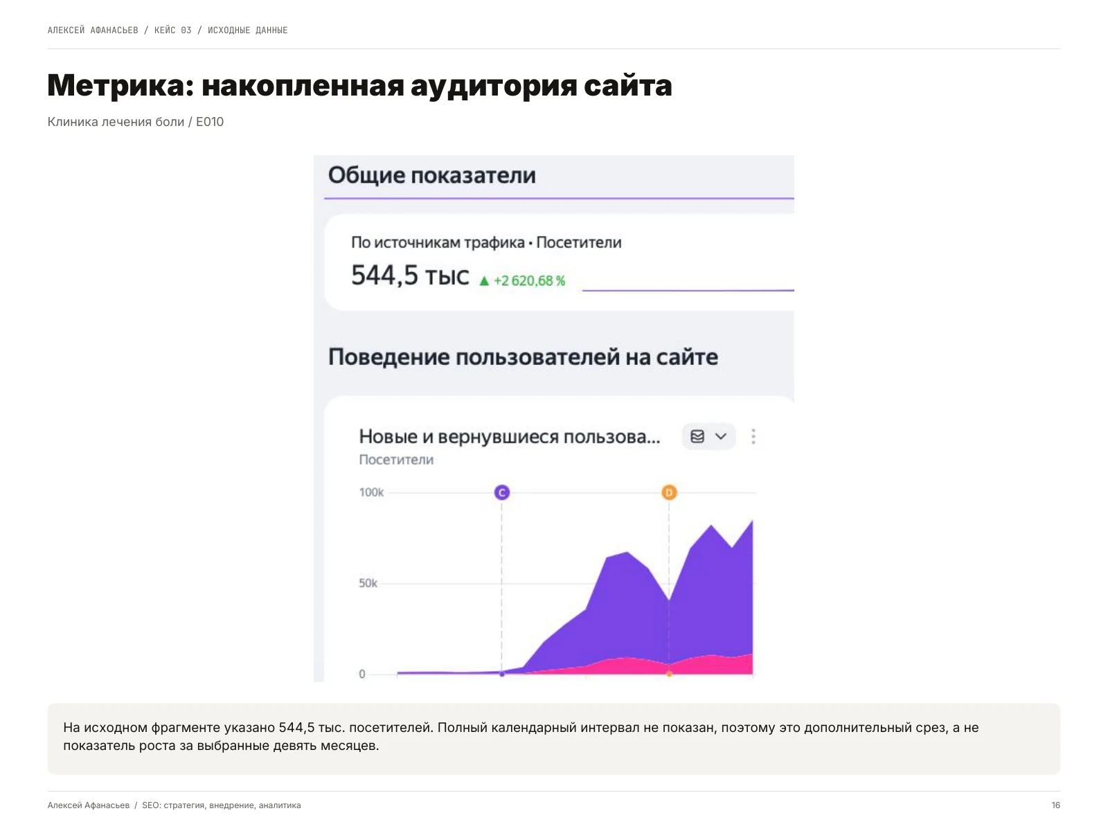 Клиника лечения боли: Метрика: накопленная аудитория сайта, страница 16 портфолио