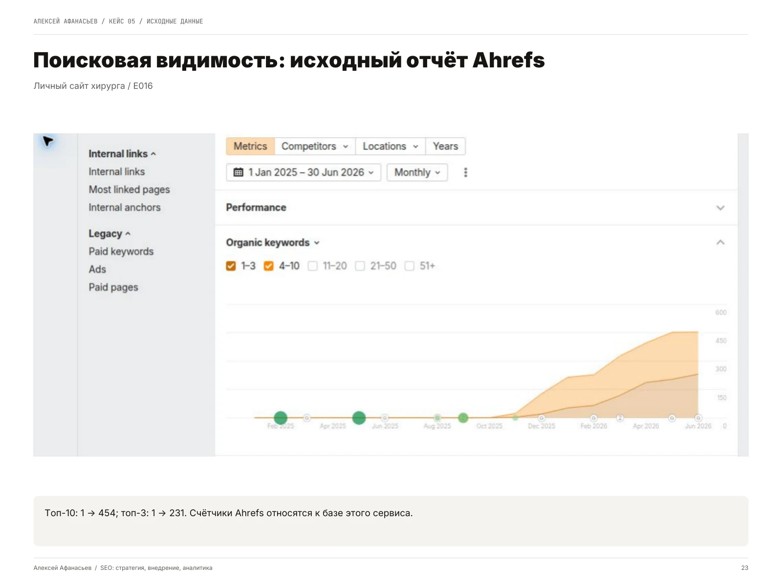 Личный сайт хирурга: Поисковая видимость: исходный отчёт Ahrefs, страница 23 портфолио