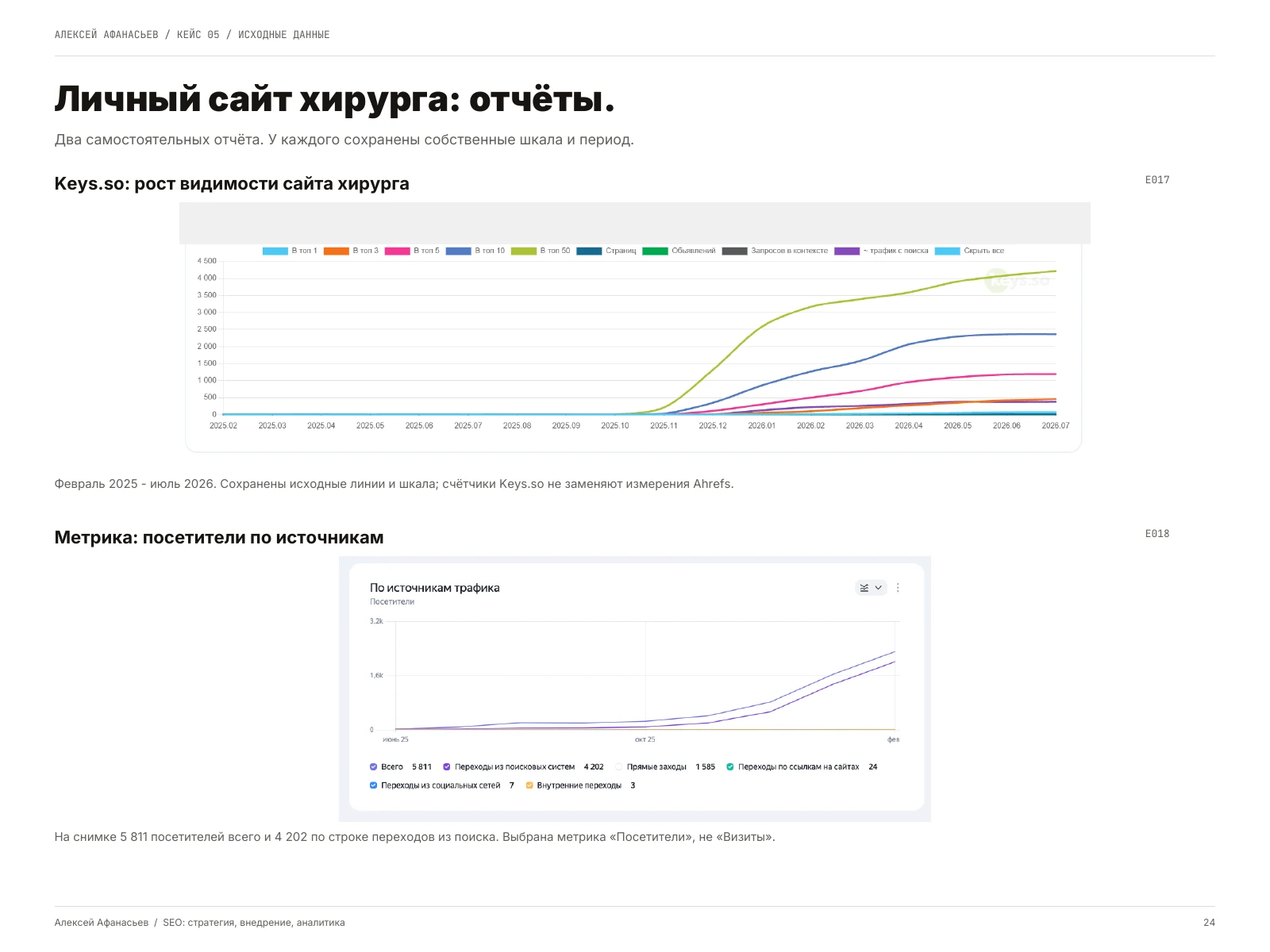 Личный сайт хирурга: Личный сайт хирурга: отчёты, страница 24 портфолио