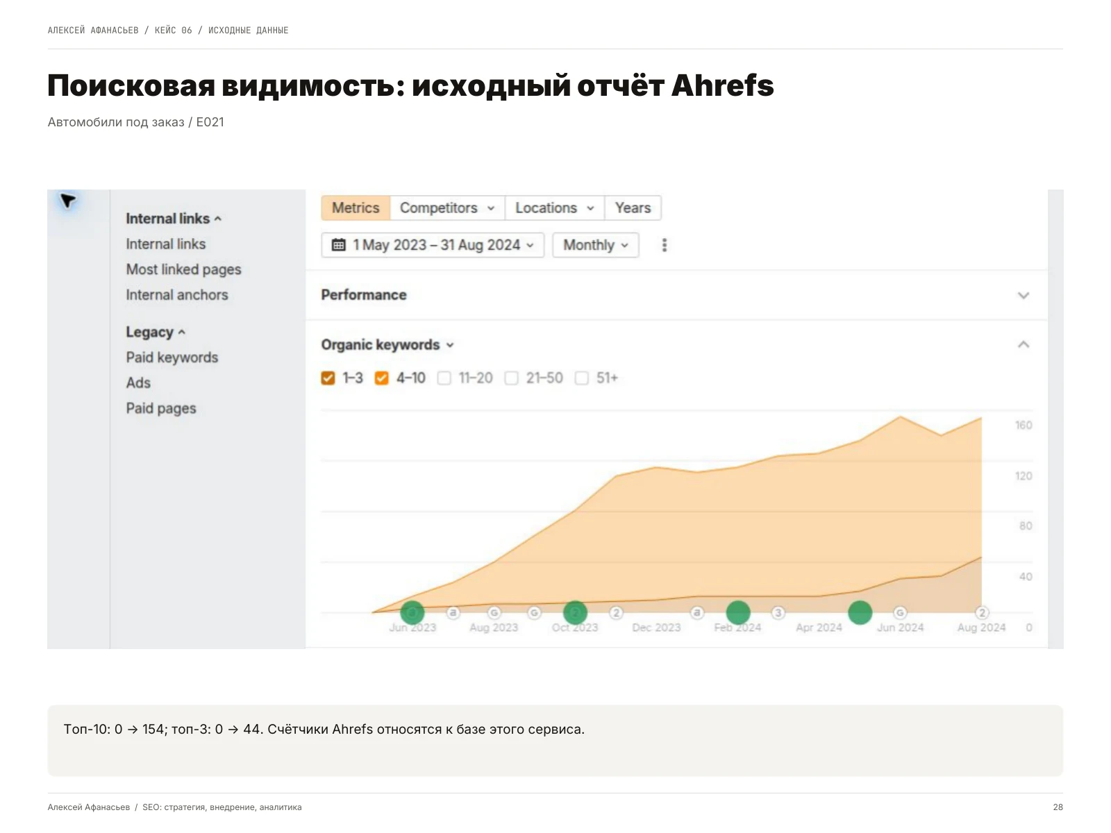 Автомобили под заказ: Поисковая видимость: исходный отчёт Ahrefs, страница 28 портфолио