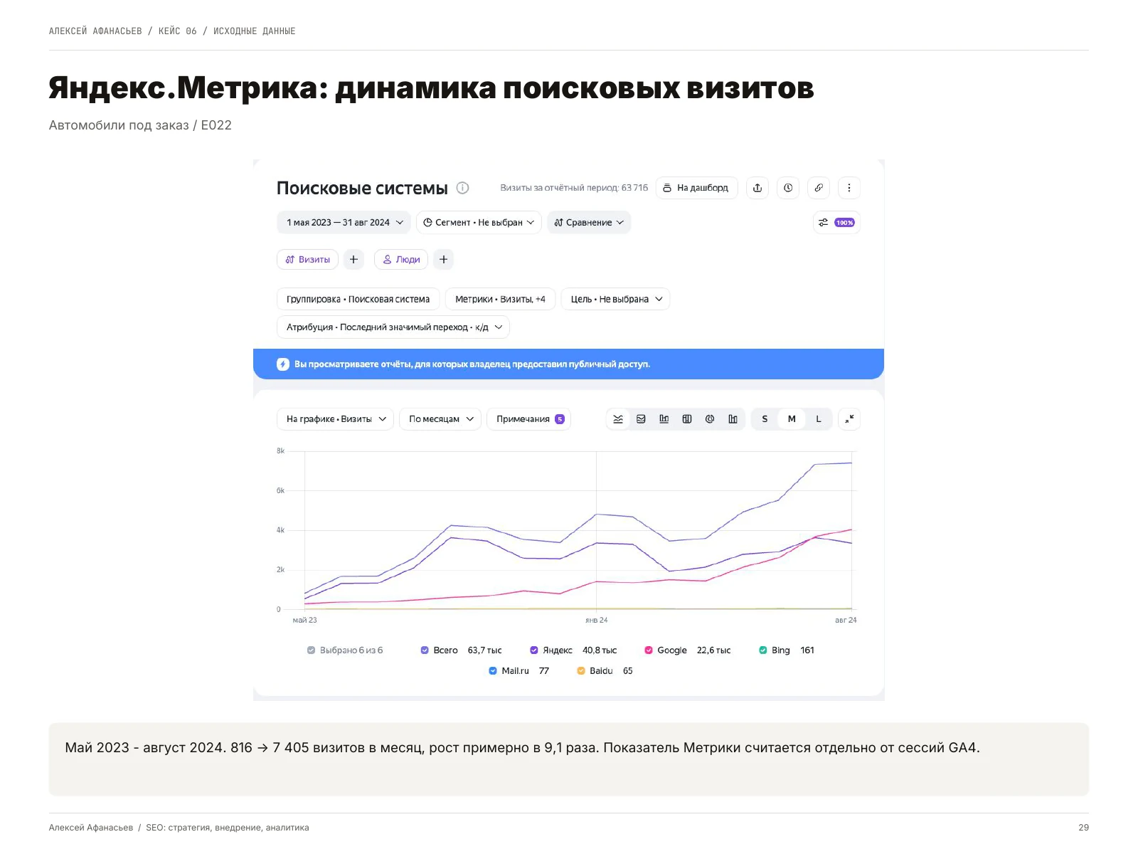 Автомобили под заказ: Яндекс.Метрика: динамика поисковых визитов, страница 29 портфолио