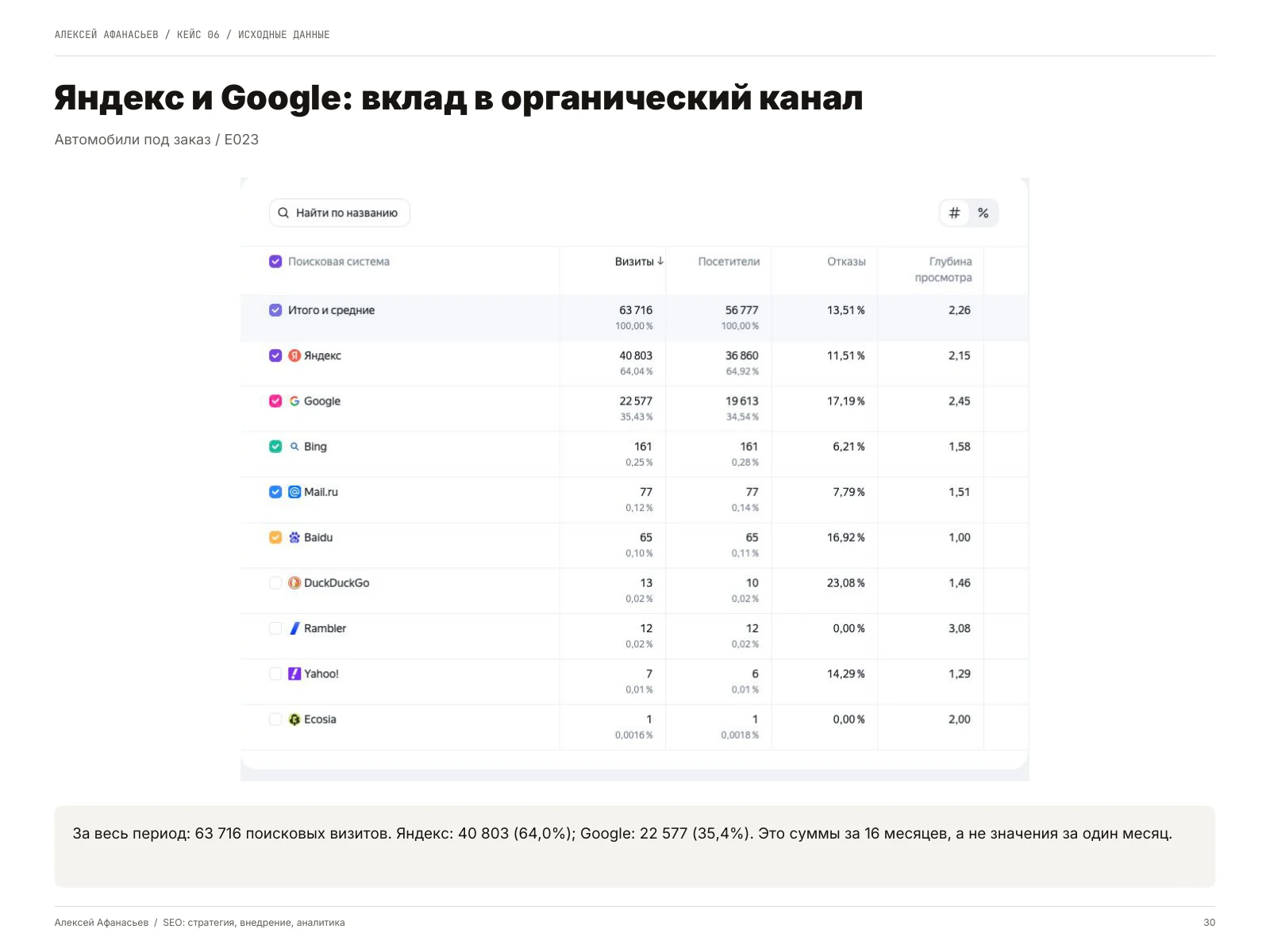 Автомобили под заказ: Яндекс и Google: вклад в органический канал, страница 30 портфолио