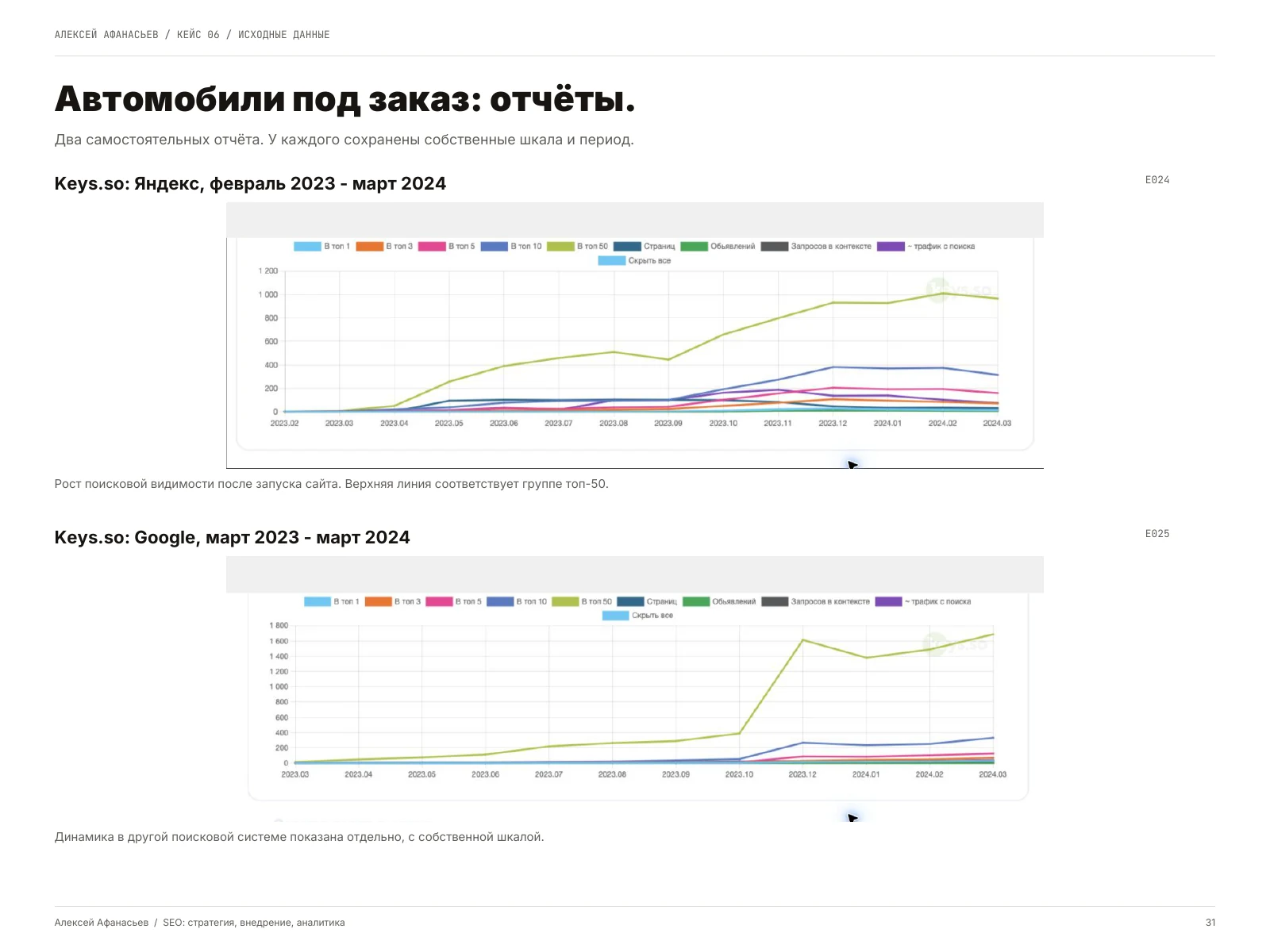 Автомобили под заказ: Автомобили под заказ: отчёты, страница 31 портфолио