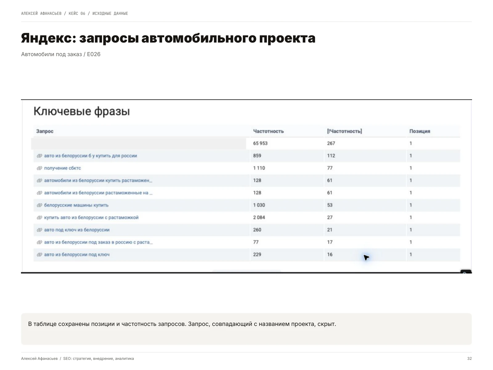 Автомобили под заказ: Яндекс: запросы автомобильного проекта, страница 32 портфолио