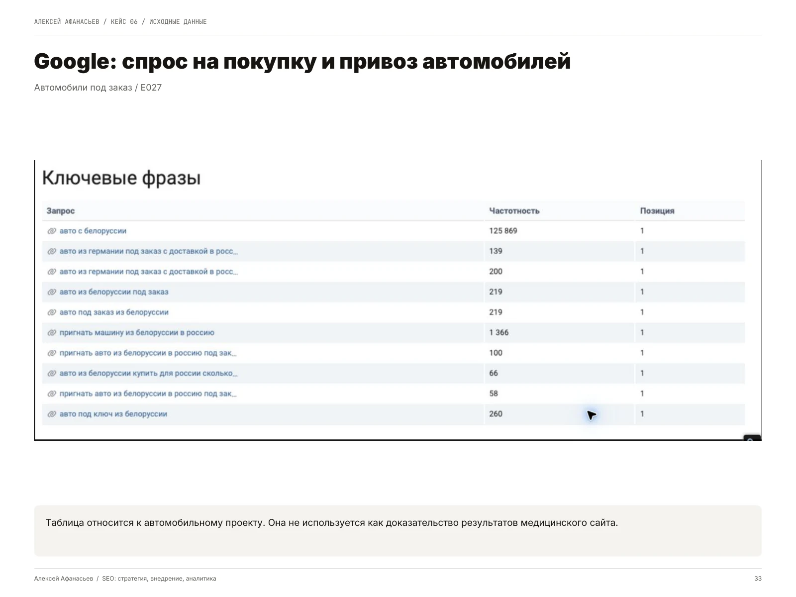 Автомобили под заказ: Google: спрос на покупку и привоз автомобилей, страница 33 портфолио