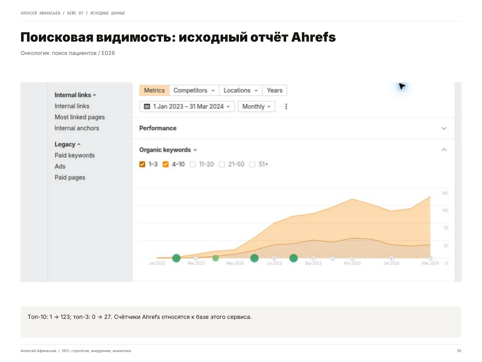 Онкология: поиск пациентов: Поисковая видимость: исходный отчёт Ahrefs, страница 35 портфолио