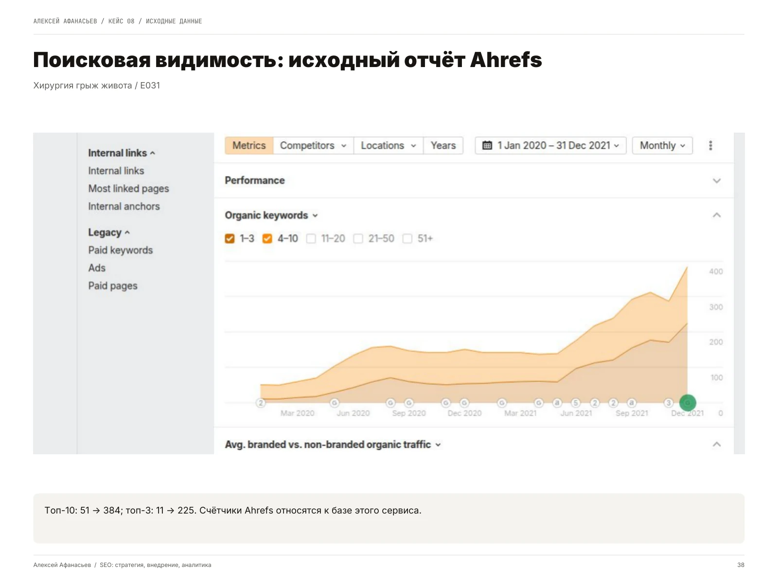 Хирургия грыж живота: Поисковая видимость: исходный отчёт Ahrefs, страница 38 портфолио