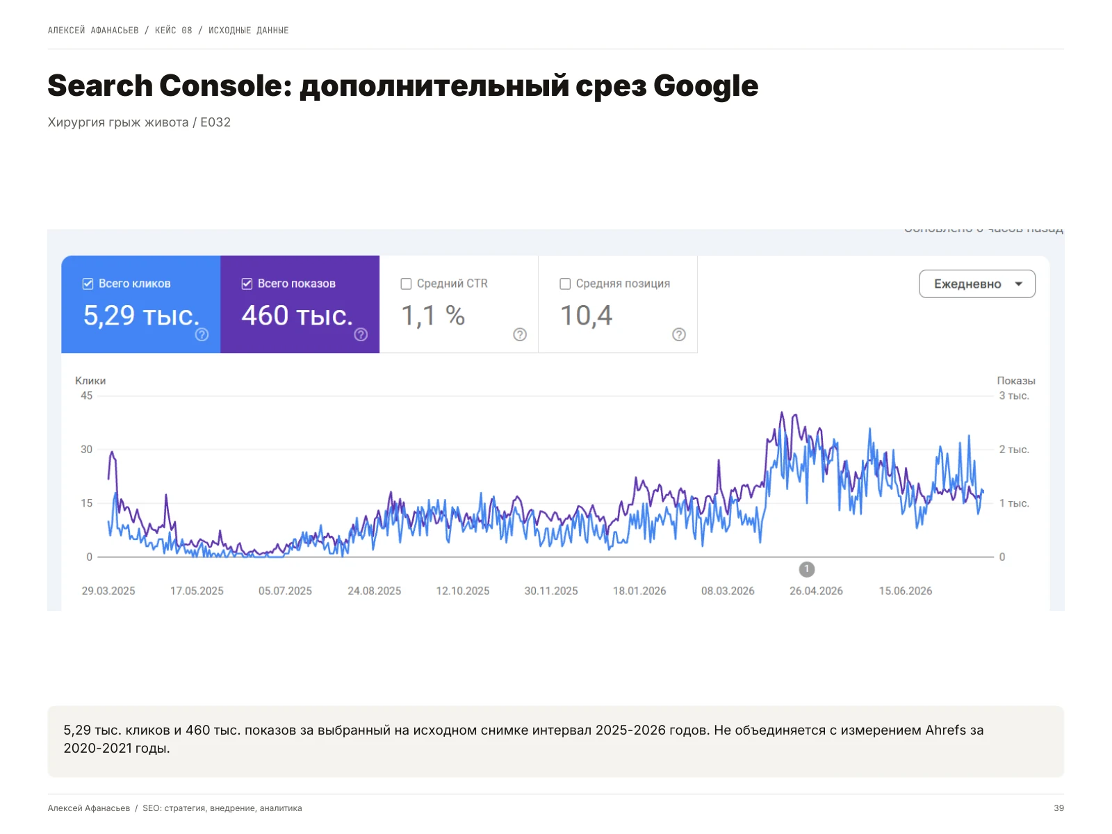 Хирургия грыж живота: Search Console: дополнительный срез Google, страница 39 портфолио
