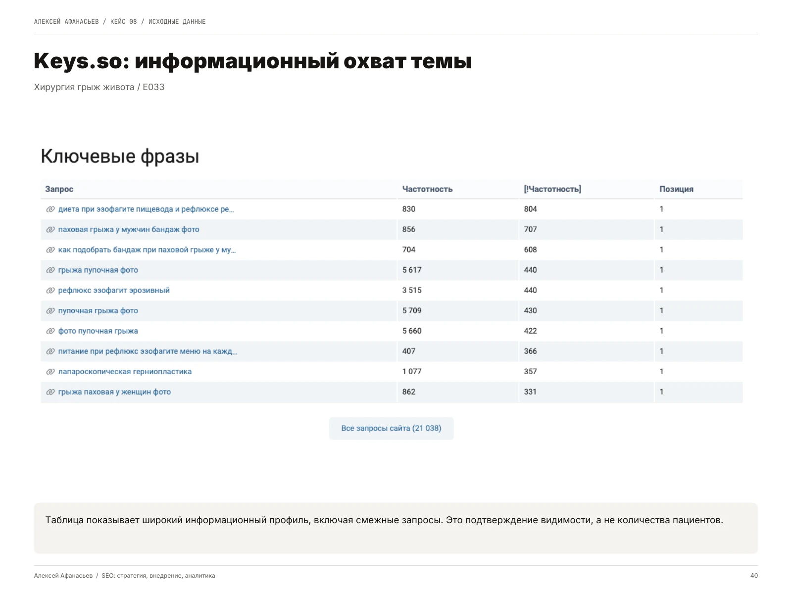 Хирургия грыж живота: Keys.so: информационный охват темы, страница 40 портфолио