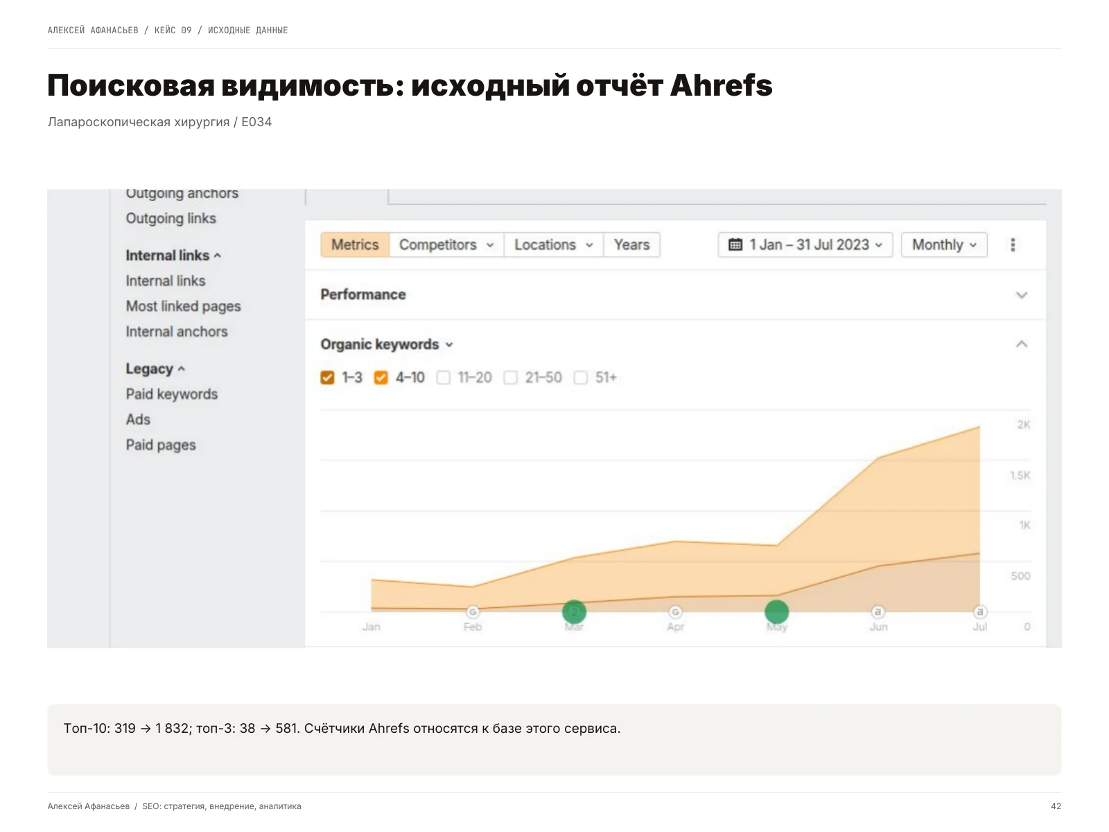 Лапароскопическая хирургия: Поисковая видимость: исходный отчёт Ahrefs, страница 42 портфолио
