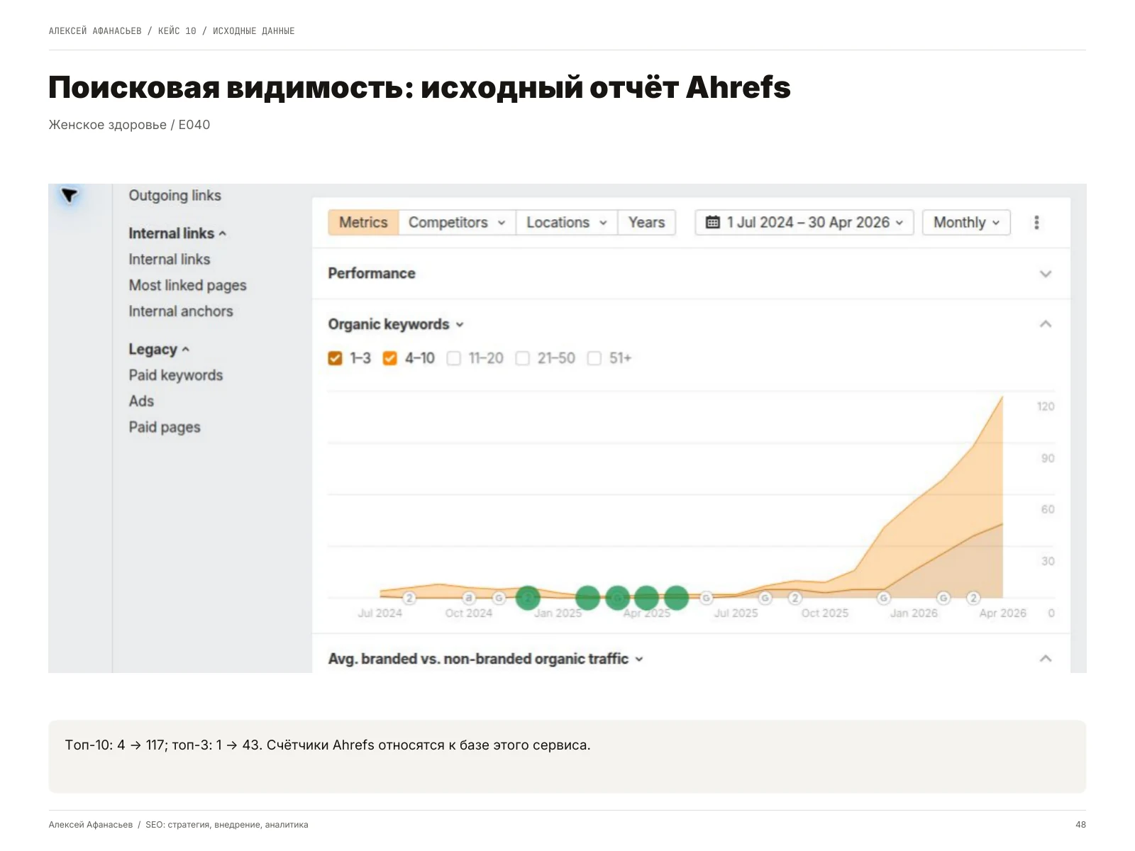 Женское здоровье: Поисковая видимость: исходный отчёт Ahrefs, страница 48 портфолио