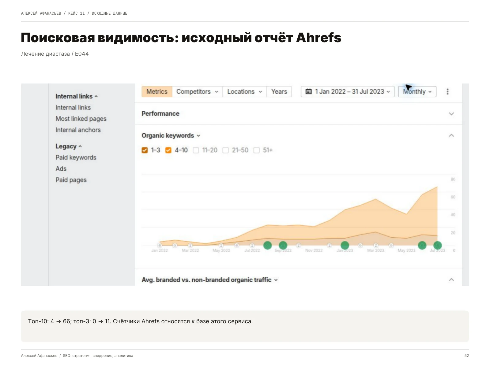 Лечение диастаза: Поисковая видимость: исходный отчёт Ahrefs, страница 52 портфолио