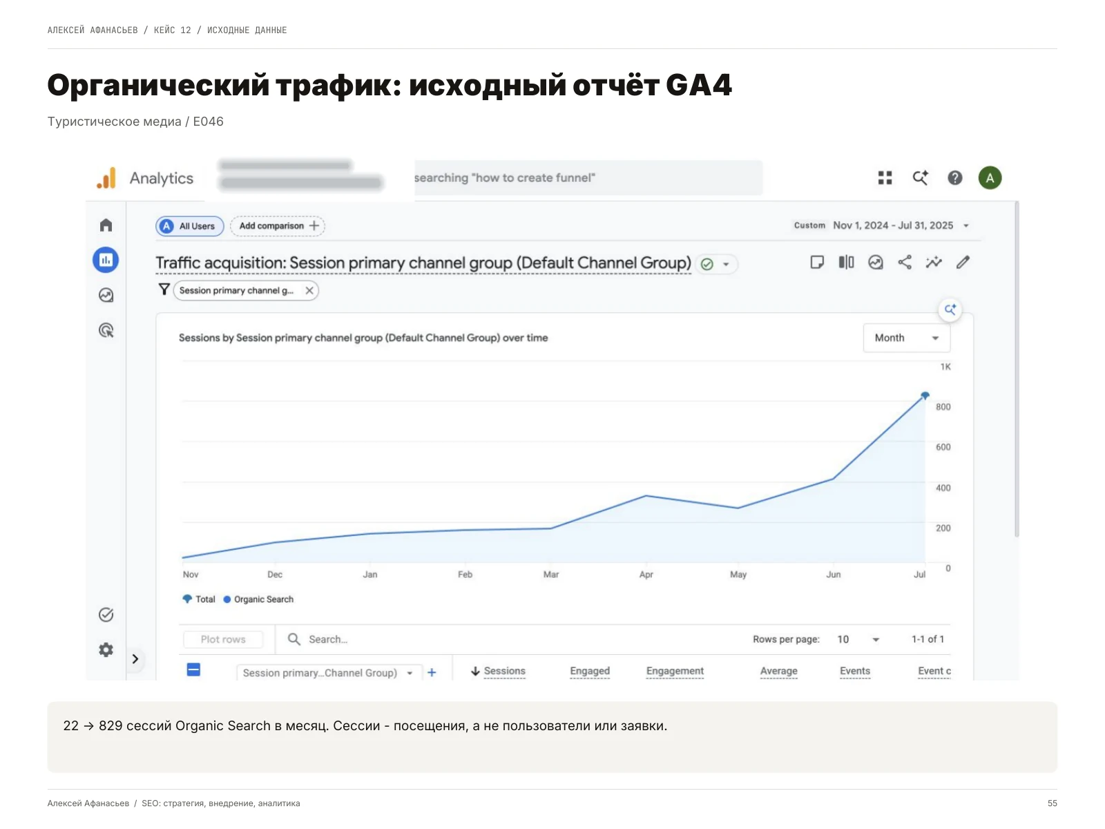 Туристическое медиа: Органический трафик: исходный отчёт GA4, страница 55 портфолио
