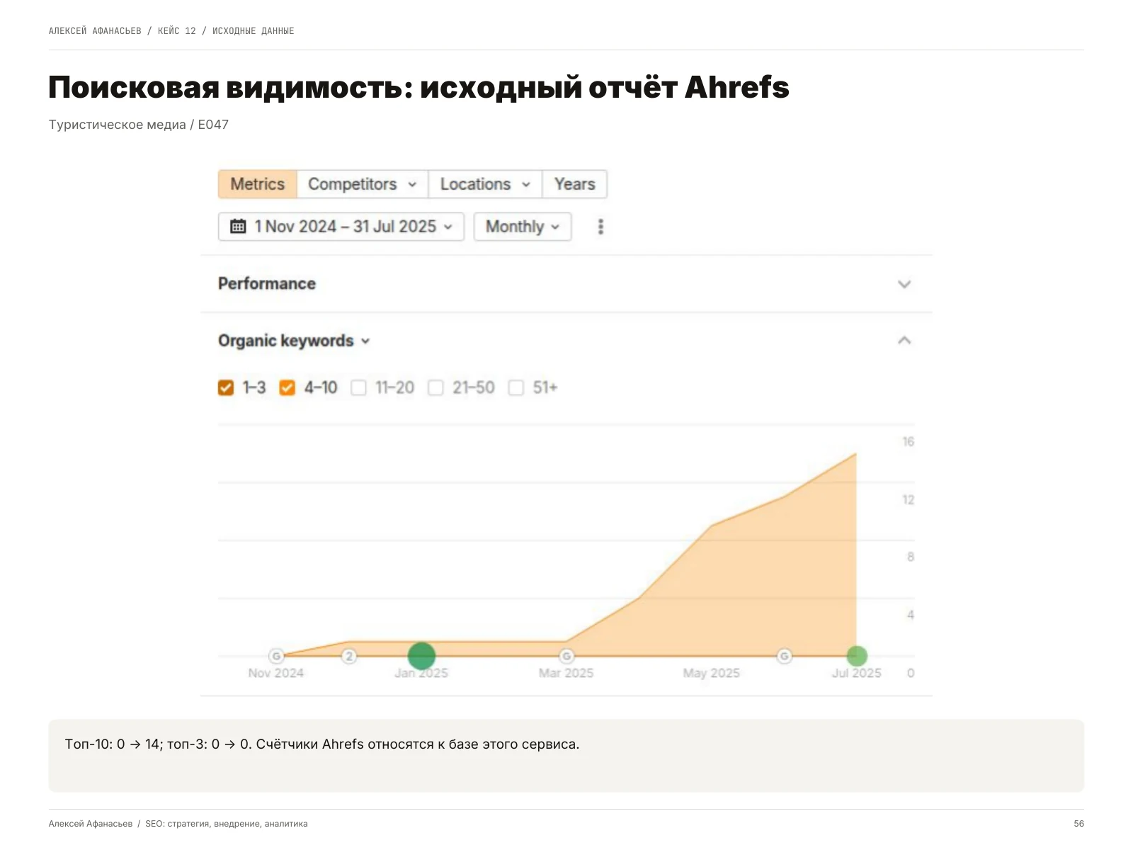 Туристическое медиа: Поисковая видимость: исходный отчёт Ahrefs, страница 56 портфолио