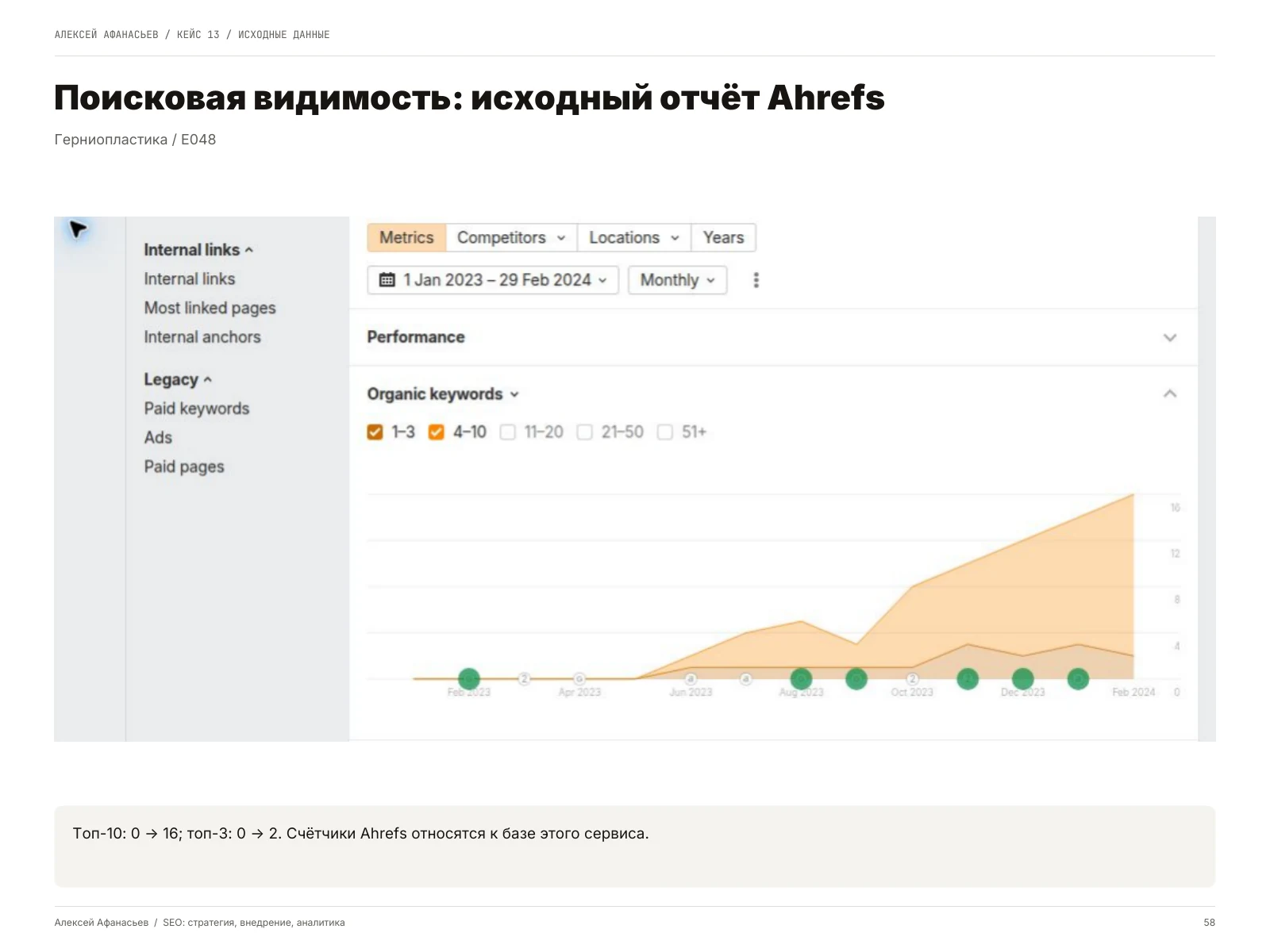 Герниопластика: Поисковая видимость: исходный отчёт Ahrefs, страница 58 портфолио