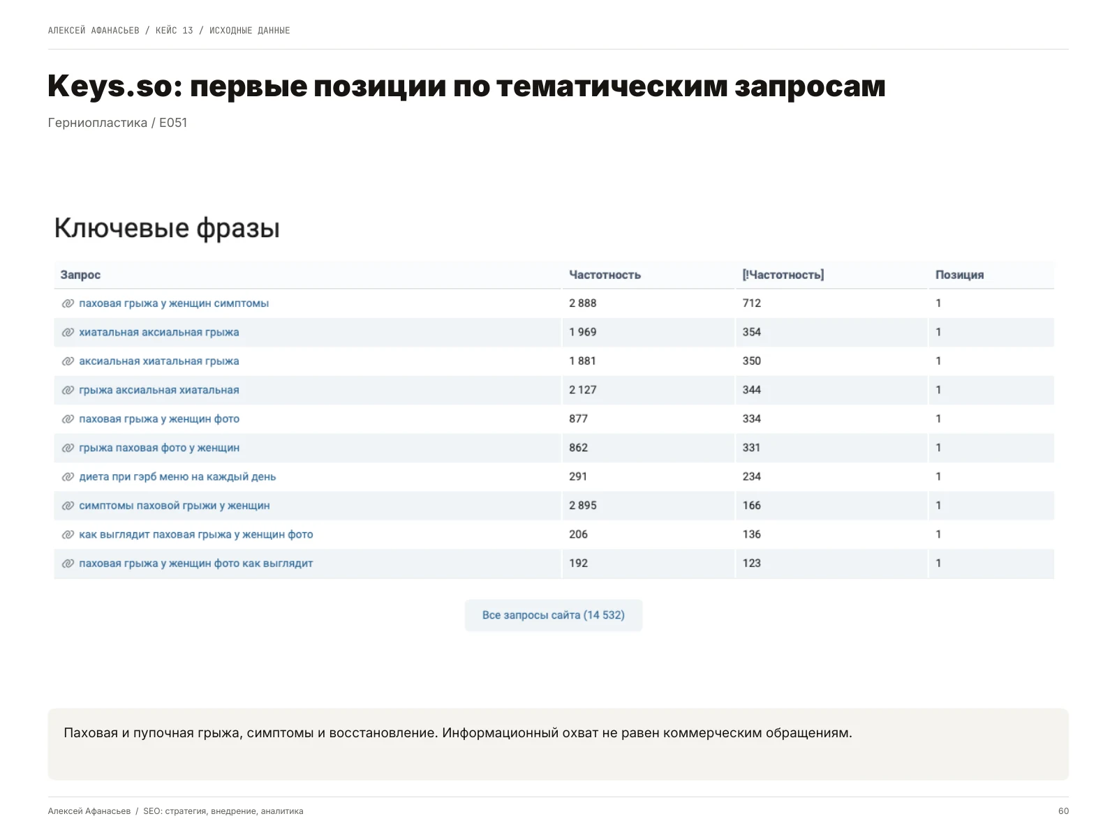 Герниопластика: Keys.so: первые позиции по тематическим запросам, страница 60 портфолио