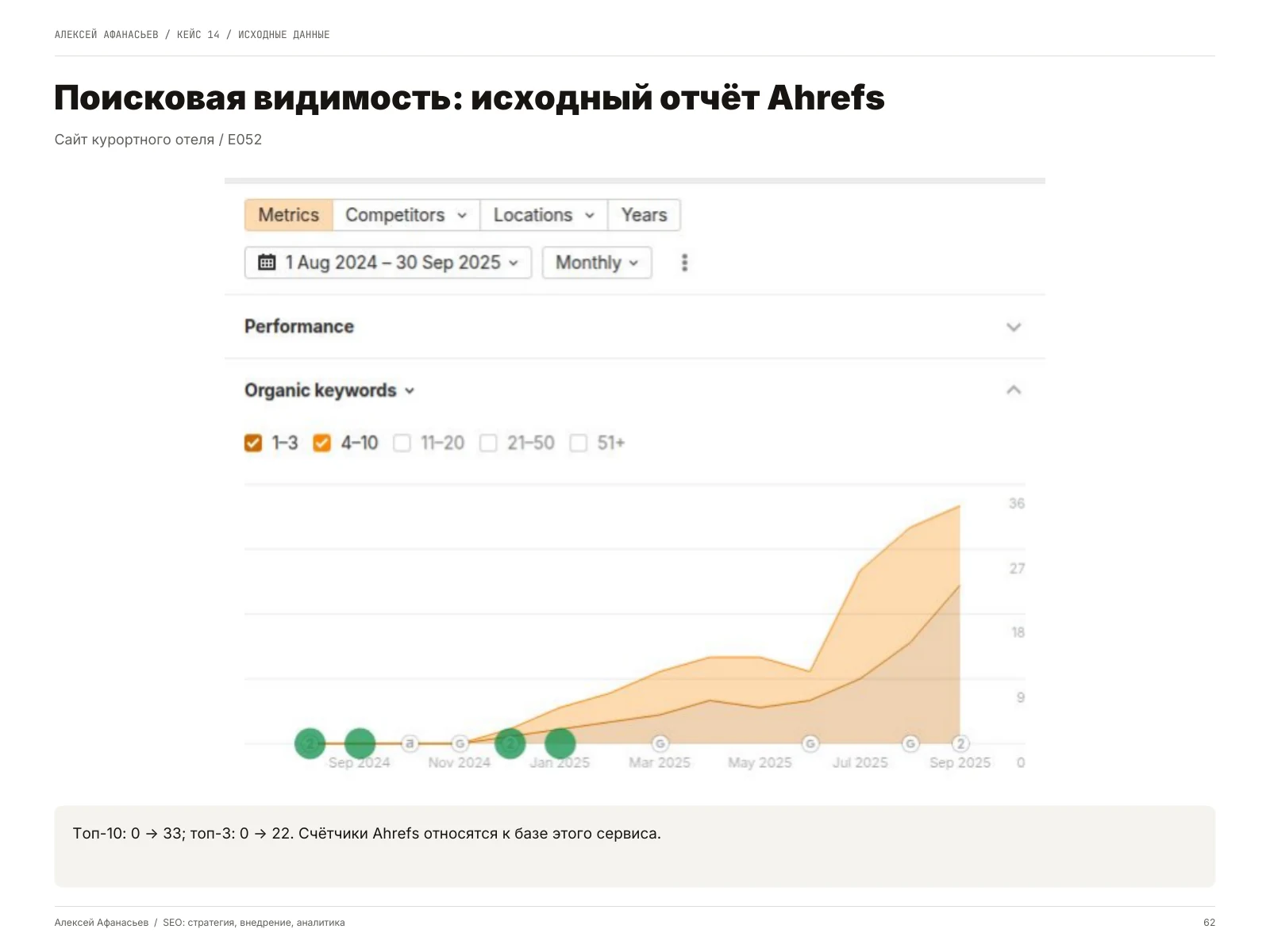 Сайт курортного отеля: Поисковая видимость: исходный отчёт Ahrefs, страница 62 портфолио