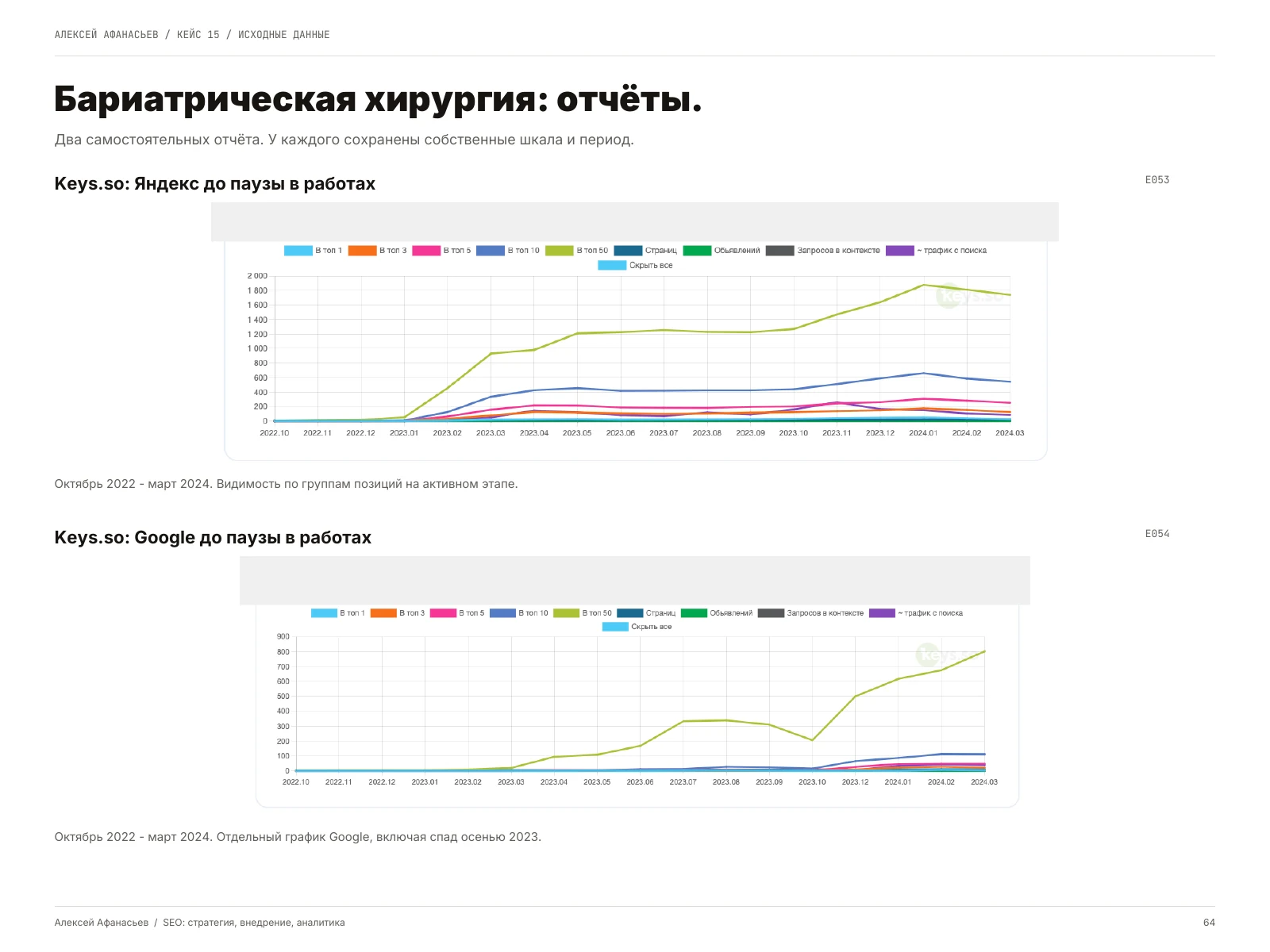 Бариатрическая хирургия: Бариатрическая хирургия: отчёты, страница 64 портфолио
