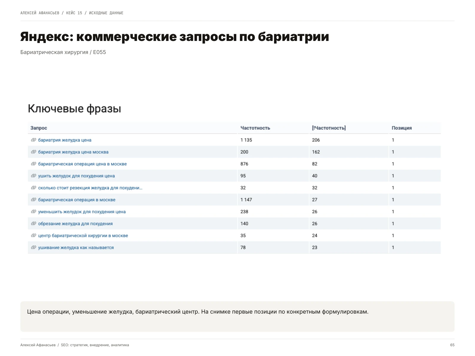 Бариатрическая хирургия: Яндекс: коммерческие запросы по бариатрии, страница 65 портфолио