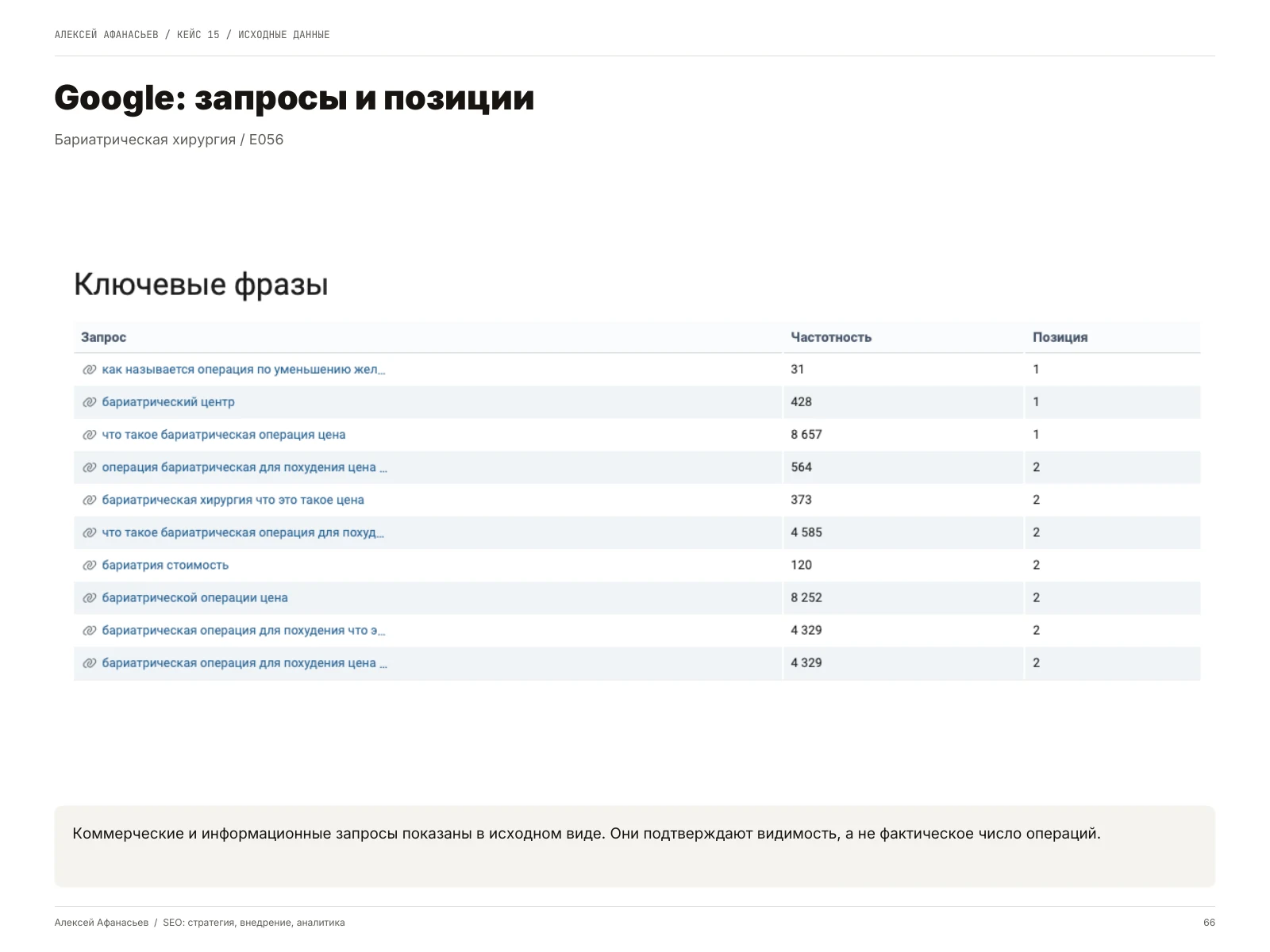 Бариатрическая хирургия: Google: запросы и позиции, страница 66 портфолио