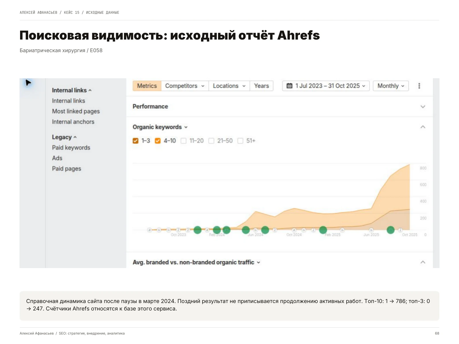 Бариатрическая хирургия: Поисковая видимость: исходный отчёт Ahrefs, страница 68 портфолио