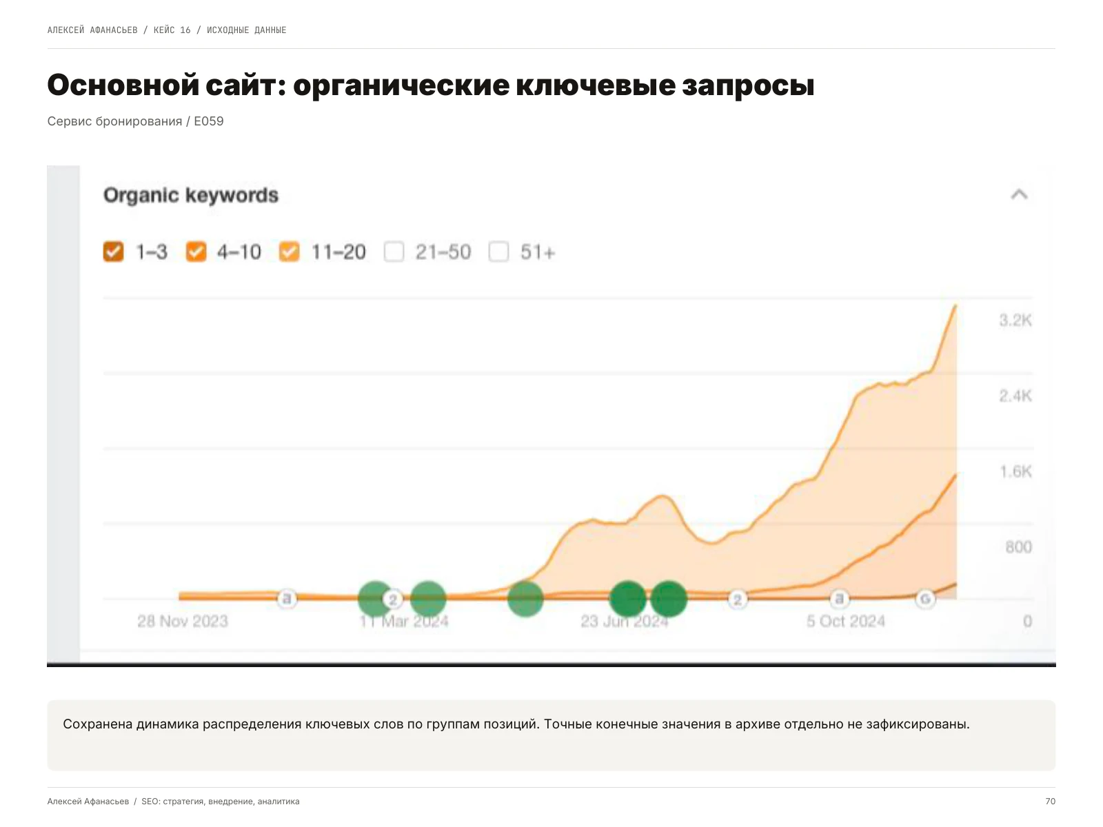 Сервис бронирования: Основной сайт: органические ключевые запросы, страница 70 портфолио