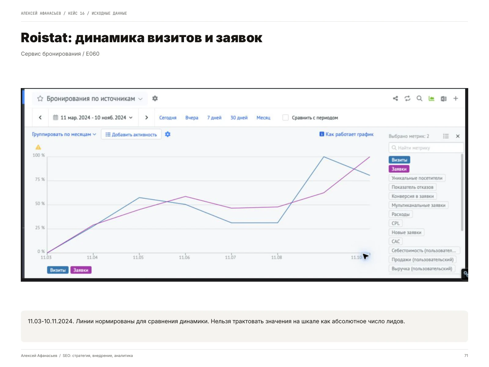 Сервис бронирования: Roistat: динамика визитов и заявок, страница 71 портфолио
