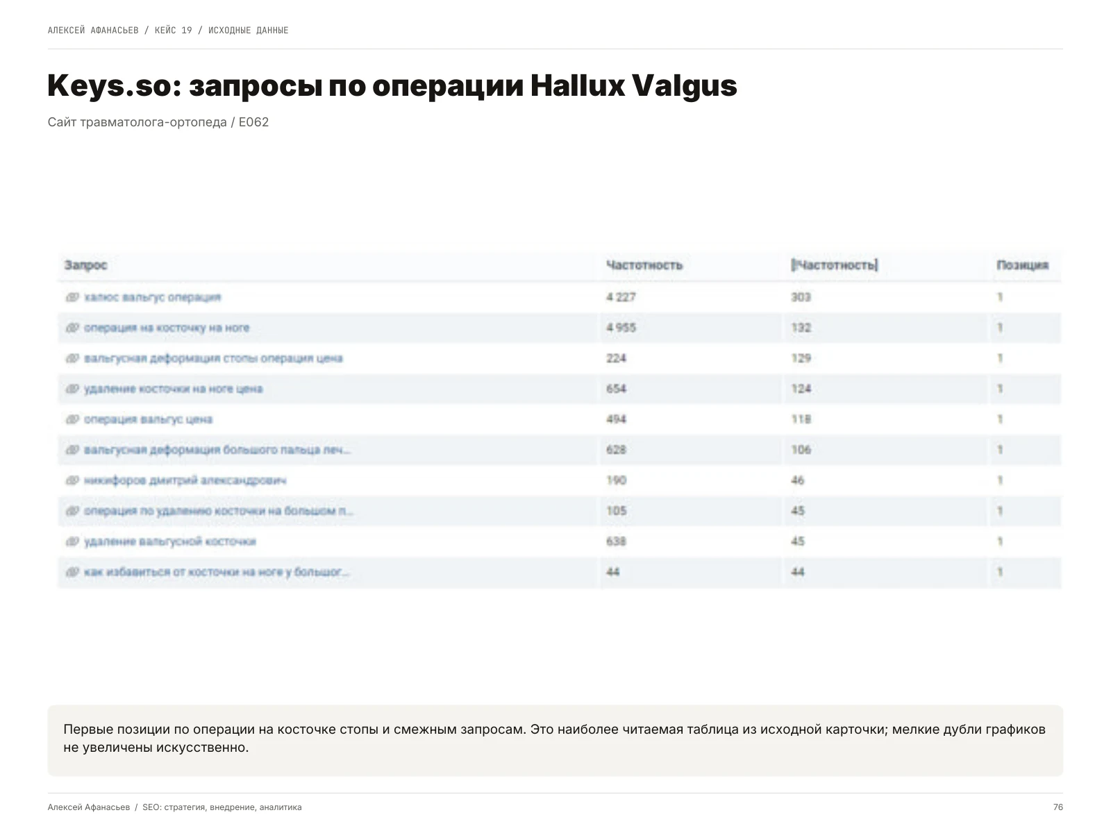 Сайт травматолога-ортопеда: Keys.so: запросы по операции Hallux Valgus, страница 76 портфолио