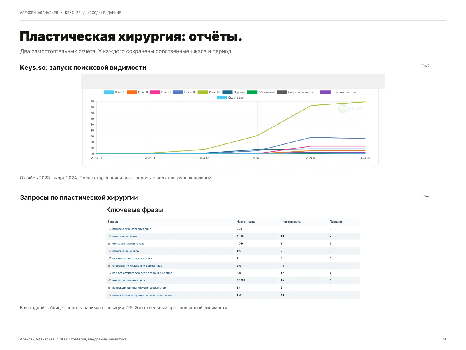 Пластическая хирургия: Пластическая хирургия: отчёты, страница 78 портфолио
