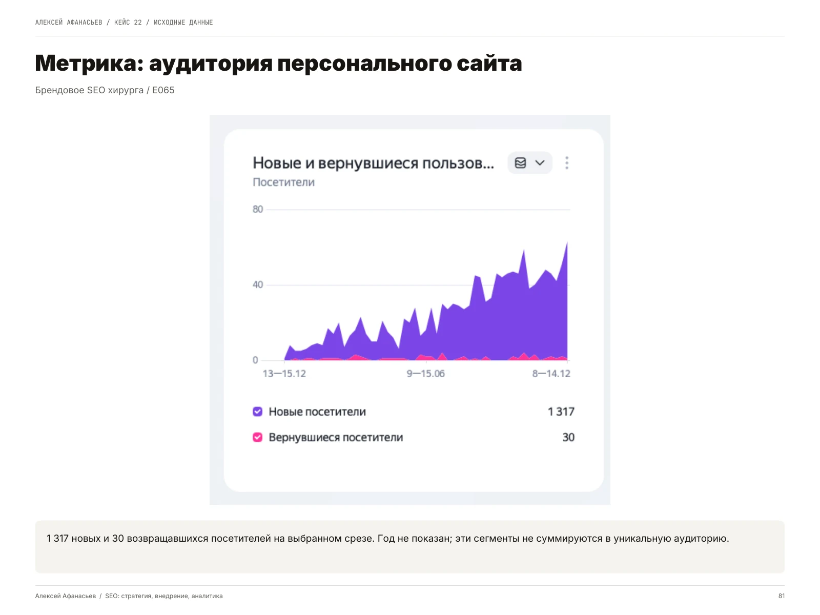 Брендовое SEO хирурга: Метрика: аудитория персонального сайта, страница 81 портфолио